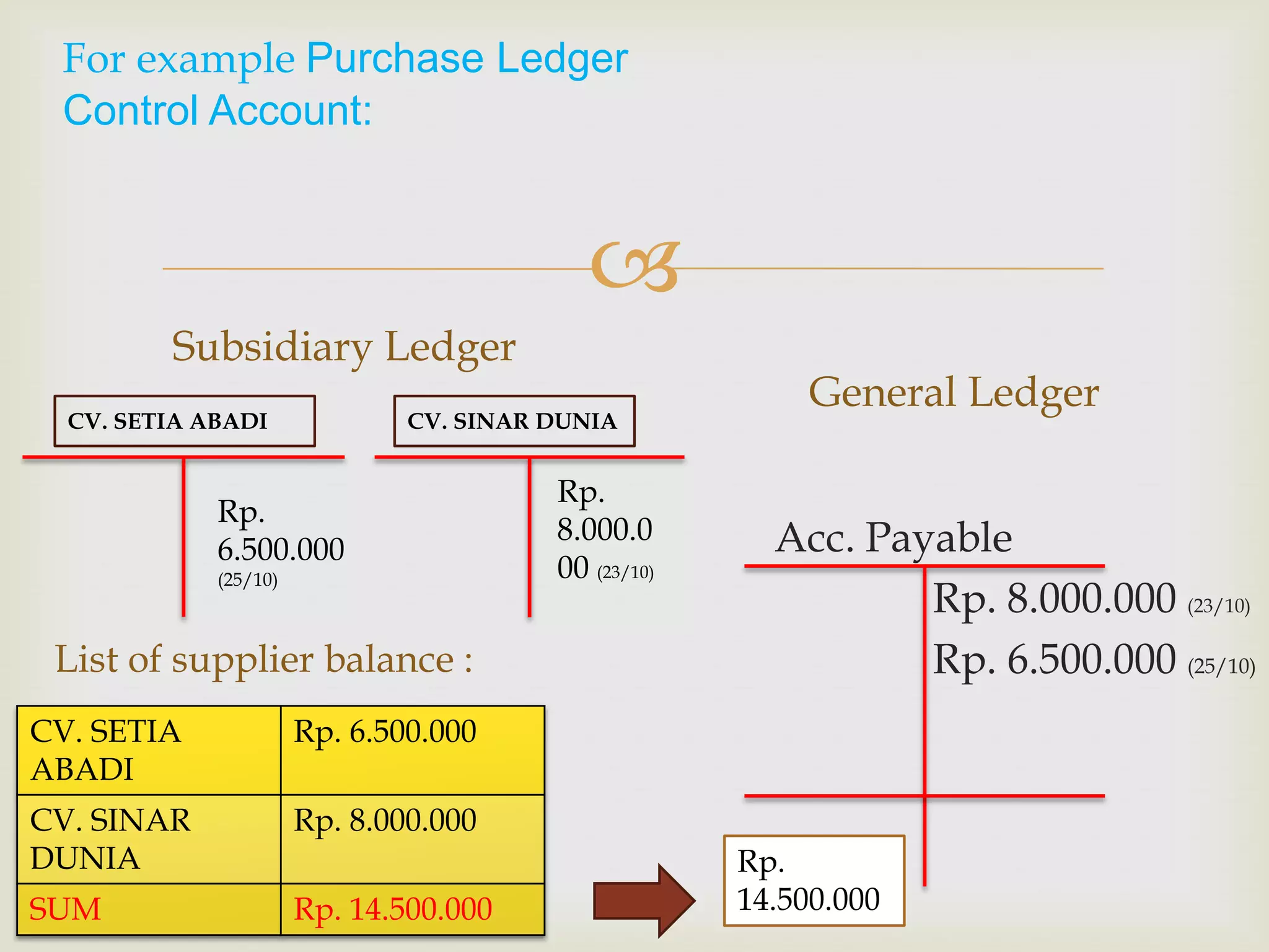 For example Purchase Ledger
Control Account:


Subsidiary Ledger
CV. SETIA ABADI

CV. SINAR DUNIA

Rp.
6.500.000
(25/10)

List of supplier balance :
CV. SETIA
ABADI

Rp. 8.000.000

SUM

Rp. 14.500.000

Acc. Payable
Rp. 8.000.000 (23/10)
Rp. 6.500.000 (25/10)

Rp. 6.500.000

CV. SINAR
DUNIA

Rp.
8.000.0
00 (23/10)

General Ledger

Rp.
14.500.000

 