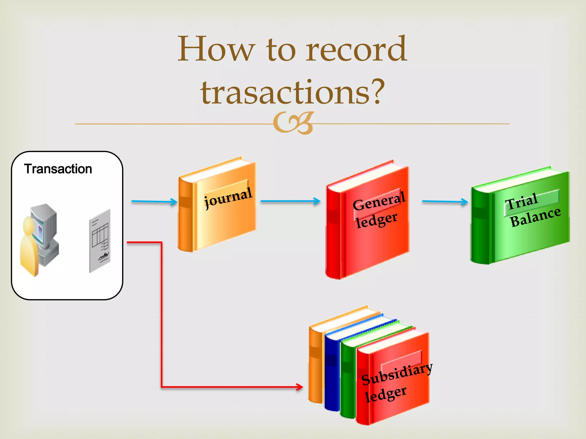 How to record
trasactions?



Transaction

 