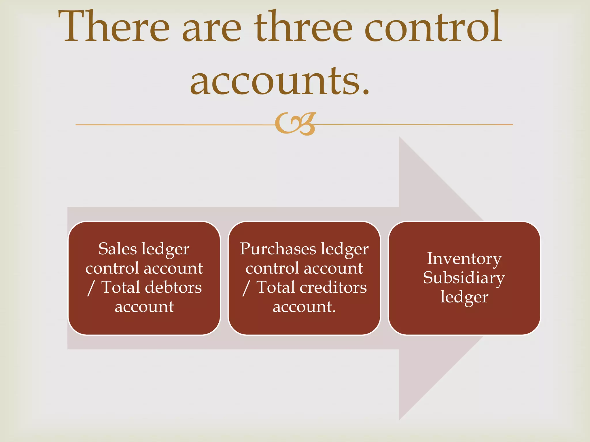 There are three control
accounts.

Sales ledger
control account
/ Total debtors
account

Purchases ledger
control account
/ Total creditors
account.

Inventory
Subsidiary
ledger

 