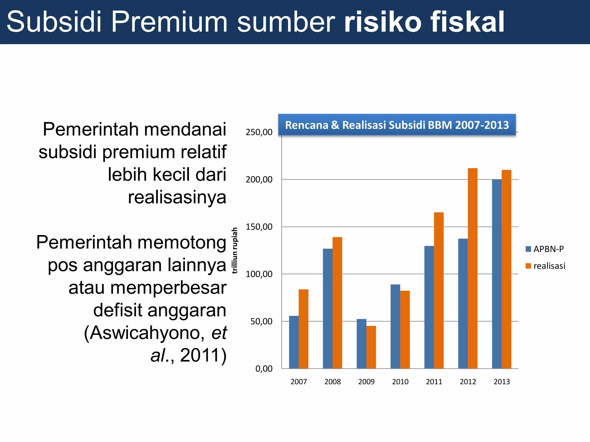 Subsidi Premium sumber risiko fiskal
0,00
50,00
100,00
150,00
200,00
250,00
2007 2008 2009 2010 2011 2012 2013
trilliunrupiah
APBN-P
realisasi
Pemerintah mendanai
subsidi premium relatif
lebih kecil dari
realisasinya
Pemerintah memotong
pos anggaran lainnya
atau memperbesar
defisit anggaran
(Aswicahyono, et
al., 2011)
Rencana & Realisasi Subsidi BBM 2007-2013
 