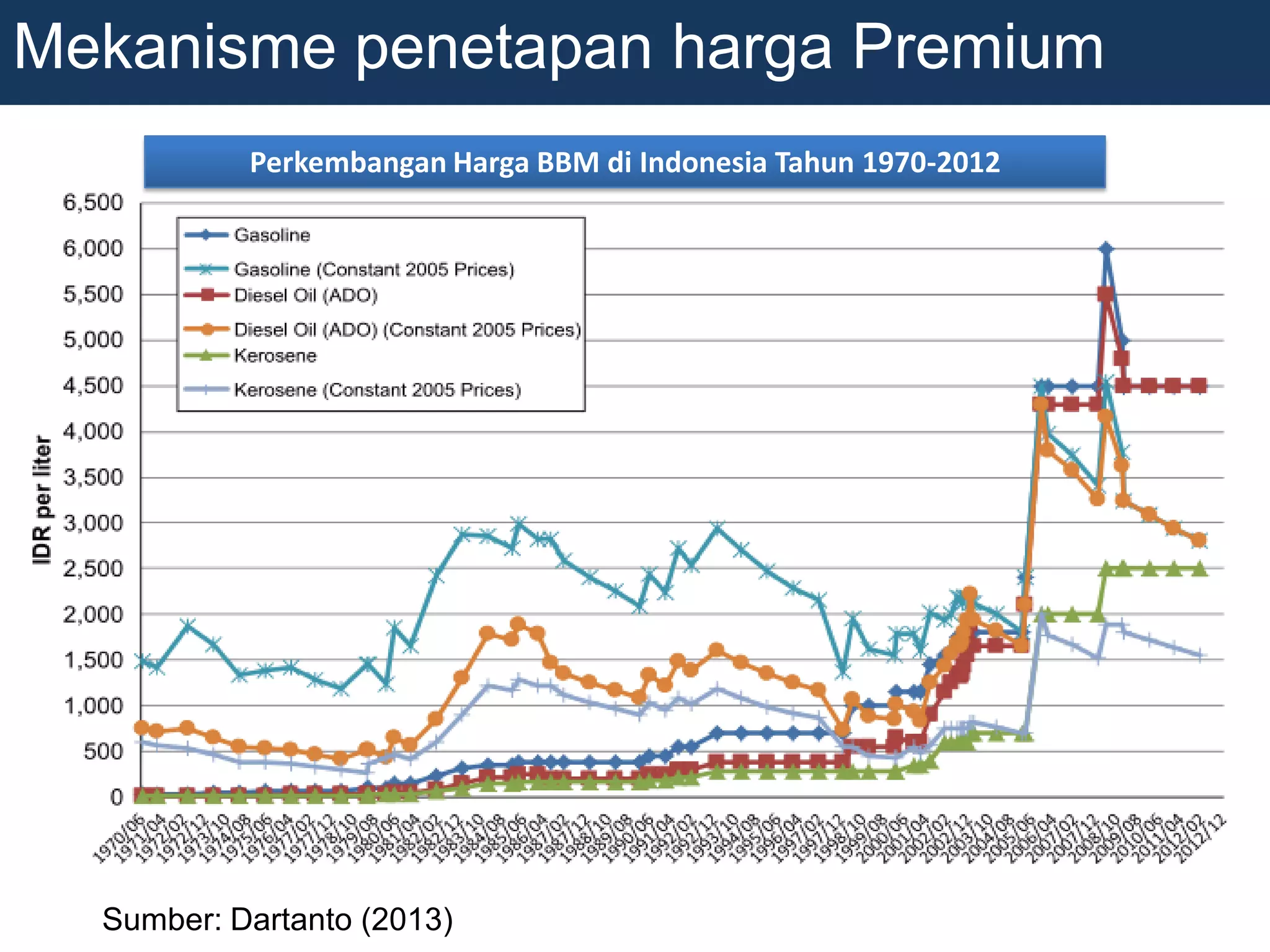 Mekanisme penetapan harga Premium
Sumber: Dartanto (2013)
Perkembangan Harga BBM di Indonesia Tahun 1970-2012
 
