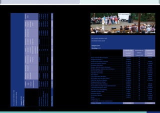 € 15.854,42
                                                                                                                                                                                         € 22.976,04




                                                                                                                                                                                                                                                                                     € 16.105,77



                                                                                                                                                                                                                                                                                                               € 67.667,00
                                                                            SUBSIDIE




                                                                                                                                                                                                                              € 8.573,10
                                                                                                                                                                                                            € 4.157,66
                                                                                               2010




                                                                                                                                                                                         € 56.306,00




                                                                                                                                                                                                                                                                                                               € 33.833,50
                                                                                                                  opleidings-




                                                                                                                                                                                                                              € 13.293,27


                                                                                                                                                                                                                                                                                     € 33.174,96
                                                                                                                                                                                                                                                            € 32.814,76
                                                                                               dirigents-/




                                                                                                                                                                                                            € 9.444,11
                                                                            Bijdrage




                                                                                                                                    kosten
                                                                                               opleidingskosten
                                                                            Dirigentskosten/




                                                                                                                                                                                                                                                                                                               € 145.033,10
                                                                                                                                                                                                                                                            € 4.680,67

                                                                                                                                                                                                                                                                                     € 3.832,99
                                                                                                                                                                                                                              € 1.953,35
                                                                                                                                                                                                            € 1.142,53
                                                                                                                                                                                         € 5.307,22
                                                                                                                                                                                                                                                                                                                                  BIJLAGE VERDELING
                                                                            Basisbedrag

                                                                                               per spelend



                                                                                                                                    dragend lid




                                                                                                                                                                                                                                                                                                               € 16.916,75
                                                                                                                  of uniform




                                                                                                                                                                                         € 5.307,22
                                                                                                                                                                                                                                                                                                                                  SUBSIDIEGELDEN



                                                                                                                                                                                                                                                                                                                                  Categorie ZANG
                                                                                                                                    dragende leden

                                                                                                                                                           woonachtig in

                                                                                                                                                                           de gemeente
                                                                                                                  of uniform




                                                                                                                                                                                                                                                                                                                                  Grondslag art. 43
                                                                                               spelende
                                                                            Aantal




                                                                                                                                                                                                                                                                                                               459
                                                                                                                                                                                                                                                            127
                                                                                                                                                                                         144




                                                                                                                                                                                                                                                                                     104
                                                                                                                                                                                                            31
                                                                                                                                                                                                                              53




                                                                                                                                                                                                                                                                                                                                                                                    SUBSIDIE 2009   Aantal leden op   SUBSIDIE 2010

                                                                                                                                                                                                                                                                                                                                                                                      (exclusief       teldatum         (exclusief

                                                                                                                                                                                                                                                                                                                                                                                                    1 januari 2009
                                                                                                                                                                                                                                                                                                                                                                                      concerten)                       concerten)
                                                                                               marjorettenkorps
                                                                            Basisbedrag



                                                                                                                  flaggirls en

                                                                                                                                    twirlgroep




                                                                                                                                                                                                                                                                                                                                 Vocaal Ensemble Camera Capella                        € 964,57           17             € 770,43
                                                                                                                                                                                                                                                                                                               € 2.030,00
                                                                                                                                                                                         € 1.015,00




                                                                                                                                                                                                                                                                                     € 1.015,00




                                                                                                                                                                                                                                                                                                                                 Gospelgroep Credo *1                                  € 428,63           0
                                                                                                                                                                                                            -
                                                                                                                                                                                                                              -
                                                                                                                                                                                                                                                            -




                                                                                                                                                                                                                                                                                                                                 Gereformeerd Kerkkoor Nijverdal                      € 1.073,10          46             € 935,47
                                                                                                                                                                                                                                                                                                                                 Hervormd Zangkoor Nijverdal                          € 1.109,94          69            € 1.073,84
                                                                                                                                                                                                                                                                                                                                 Kinderkoor Jong Leven                                 € 185,24           26             € 198,57
                                                                            Basisbedrag

                                                                                               drumband




                                                                                                                                                                                                                                                                                                               € 4.060,00
                                                                                                                                                                                         € 812,00
                                                                                                                                                                                                            € 812,00
                                                                                                                                                                                                                              € 812,00
                                                                                                                                                                                                                                                            € 812,00

                                                                                                                                                                                                                                                                                     € 812,00




                                                                                                                                                                                                                                                                                                                                 Zangver. Looft den Heerle Daarleveen                  € 268,79           14             € 278,87
                                                                                                                                                                                                                                                                                                                                 Chr.Gem.Zangver. Looft den Heer Hellendoorn          € 1.217,55          5             € 1.137,21
                                                                                                                                                                                                                                                                                                                                 The New Valley Singers                               € 1.698,44          13            € 1.545,81
                                                                                                                                                                                                                                                                                                                                 Nijverdals Mannenkoor                                € 1.717,71          62            € 1.601,23
                                                                                                                  fanfarekorps
                                                                            Basisbedrag




                                                                                                                                                                                                                                                                                                               € 10.826,72
                                                                                               harmonie-




                                                                                                                                                                                         € 2.706,68


                                                                                                                                                                                                                              € 2.706,68
                                                                                                                                                                                                                                                            € 2.706,68

                                                                                                                                                                                                                                                                                     € 2.706,68




                                                                                                                                                                                                                                                                                                                                 Koor Popcorn                                          € 966,45           36             € 708,84
                                                                                                                                                                                                                                                                                                                                 R.K. Jongerenkoor Quo Vadis                           € 401,36           36             € 424,14
                                                                                                                                                                                                                                                                                                                                 Chr. Zangver. Soli Deo Gloria Daarle                  € 488,37           33             € 444,79
                                                                                                                                                                                                                                                                                                                                 C.O.V. Soli Deo Gloria Nijverdal                     € 1.056,93          43            € 1.085,96
                                                                                                                                            evenementen)




                                                                                                                                                                                         € 23.731,64




                                                                                                                                                                                                                                                                                     € 15.829,67
                                                                                                                                                                                                                                                            € 14.720,12




                                                                                                                                                                                                                                                                                                               € 66.997,00




                                                                                                                                                                                                                                                                                                                                 Gospelgroep Sound of Joy *1                           € 438,23           0
                                                                                                                                                                                                            € 6.166,28
                                                                            SUBSIDIE




                                                                                                                                                                                                                              € 7.549,28
                                                                                                                       (inclusief
                                                                                                  2009




                                                                                                                                                                                                                                                                                                                                 Vocaal Ensemble Vocal Devotion                        € 704,49           20             € 799,56
                                                                                                                                                                                                                                                                                                                                 Gemeentekoor der Vrije Evangelische Gemeente          € 626,05           66             € 508,77
                                                                                                                                                                                                                                                                                                                                 Interkerkelijk Gospelkoor Shine                      € 1.421,06          61            € 1.774,56
                                                                                                                                                                                                                                                                                                                                 Chr. Koor Zang en Vriendschap                         € 595,02           45             € 614,23
BIJLAGE VERDELING




                                                                                                                                                                                                                                                                                                                                 Projectkoor Rondom bach                               € 187,11           12             € 105,90
                                                                                                                                                                                                                              Chr. Muziekver. EMOS Daarle
                    SUBSIDIEGELDEN




                                                                                                                                                                                                                                                                                                                                 Kinderkoor Cantica                                    € 43,34            9              € 45,63
                                                                                                                                                                                                                                                                                     Muziekvereniging K.S.W.
                                                                                                                                                                                                                                                            Hellendoornse harmonie




                                                                                                                                                                                                                                                                                                                                 Musicalkoor Stardust                                  € 196,47           35            € 1.205,48
                                     Categorie MUZIEK




                                                                                                                                                                                                                                                                                                               TOTALE UITGAVEN




                                                                                                                                                                                                                                                                                                                                 Voices                                                € 345,13           7              € 382,66
                                                        Grondslag art. 42




                                                                                                                                                                                         K.C.M.V. Advendo
                                                                                                                                                                                                            Drumband Haarle




                                                                                                                                                                                                                                                                                                                                 Popkoor Puur *2                                                          17             € 653,06
                                                                                                                                                                                                                                                                                                                                 *1 zijn gestopt *2 nieuwe zangvereniging

                                                                                                                                                                                                                                                                                                                                 TOTALE UITGAVEN                                     € 16.133,98                       € 16.295,01




                                                                                                                                                                                                    4                                                                                                                                                                           5
 