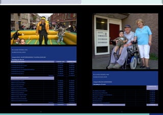 BIJLAGE VERDELING

 SUBSIDIEGELDEN



 Categorie WIJK-, BUURTVERENIGINGEN / PLAATSELIJK BELANG

 Grondslag art. 40 en 41
PLAATSELIJK BELANGEN                                                   SUBSIDIE 2009   SUBSIDIE 2010
Plaatselijk Belang Daarle                                                € 2.259,72      € 2.280,61
Plaatselijk Belang Daarlerveen                                           € 2.219,68      € 2.240,57
Plaatselijk Belang Haarle                                                € 4.290,11      € 4.331,89
Plaatselijk Belang Hancate/Egede/Elen/Rhaan                              € 1.784,70      € 1.805,59
Plaatselijk Belang Hulsen                                                € 2.039,50      € 2.060,39
Plaatselijk Belang Marle                                                 € 1.722,82      € 1.743,71
                                                                                                        BIJLAGE VERDELING
                                                           Subtotaal     € 14.316,53    € 14.462,74
WIJK EN BUURTVERENIGINGEN                                                                               SUBSIDIEGELDEN


Buurtvereniging 't Hexel                                                 € 1.684,60      € 1.705,49
                                                                                                        Categorie WELZIJN-LEEFBAARHEID
Wijkvereniging De Blokken                                                € 4.214,63      € 4.256,41
Wijkvereniging De Brake                                                  € 3.969,83      € 4.011,61     Grondslag art. 21 en 24

Dorpsraad Hellendoorn                                                    € 6.887,03      € 6.949,70                                                SUBSIDIE 2009

Wijkvereniging Groot Lochter                                             € 4.177,91      € 4.219,69
Wijkvereniging De Kruidenwijk                                            € 8.875,35      € 8.958,90    Buurtbeheer De Blokken                        € 2.396,00
Wijkvereniging Noetsele                                                  € 4.237,75      € 4.279,53    Buurtvereniging De Woerthe                    € 1.480,00
Wijkvereniging Nijverdal-Oost                                            € 1.812,88      € 1.833,77    Commissie creatief in en rond Haarle          € 2.300,00
Wijkvereniging 'n Oaln Diek                                              € 1.867,28      € 1.888,17    Dorpshuis 'n Kadiek                           € 3.200,00
Wijkvereniging Prinsessewijk                                             € 2.132,48      € 2.153,37    Hart voor Nijverdal                           € 2.600,00
Wijkvereniging Wilhelminawijk                                            € 2.163,76      € 2.184,65    Stichting Twentaal                            € 2.936,00
                                                           Subtotaal    € 42.023,50     € 42.441,26    Wijkvereniging De Prinsessewijk                € 445,00
TOTALE UITGAVEN                                                         € 56.340,03     € 56.904,00    TOTALE UITGAVEN                               € 15.357,00




                                              10                                                                                              11
 