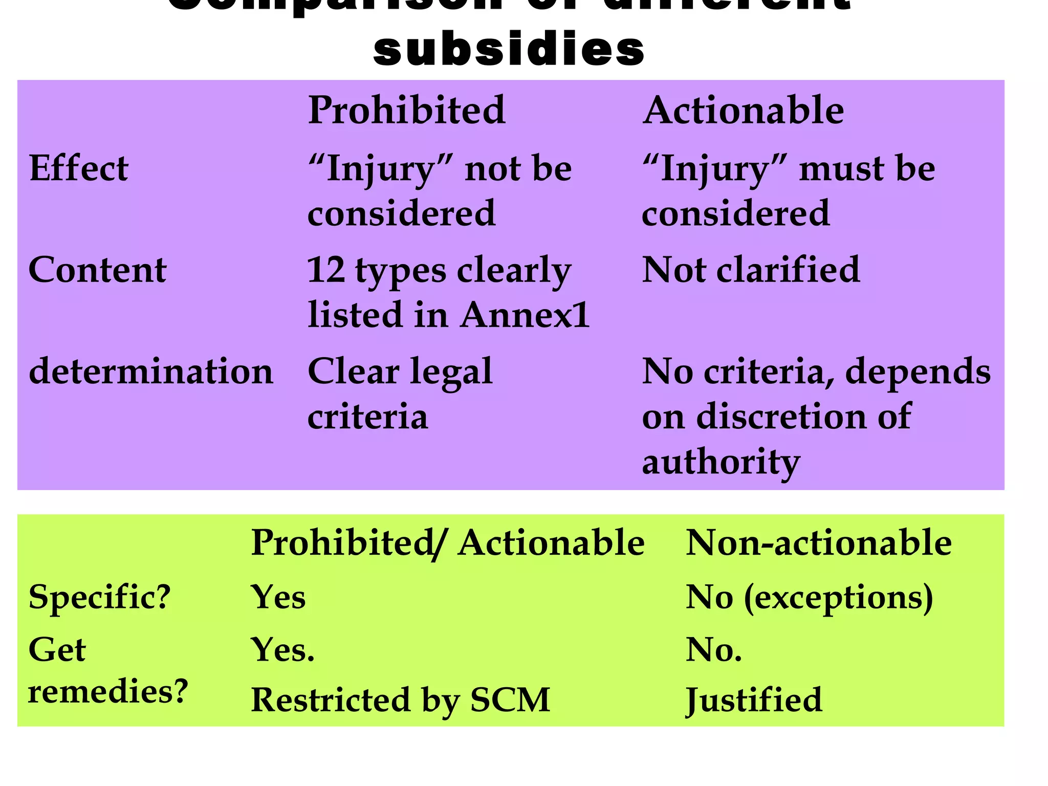 Comparison of different
subsidies
Prohibited
Effect

“Injury” not be
considered
Content
12 types clearly
listed in Annex1
determination Clear legal
criteria

Actionable
“Injury” must be
considered
Not clarified
No criteria, depends
on discretion of
authority

Prohibited/ Actionable

Non-actionable

Specific?

Yes

No (exceptions)

Get
remedies?

Yes.
Restricted by SCM

No.
Justified

 