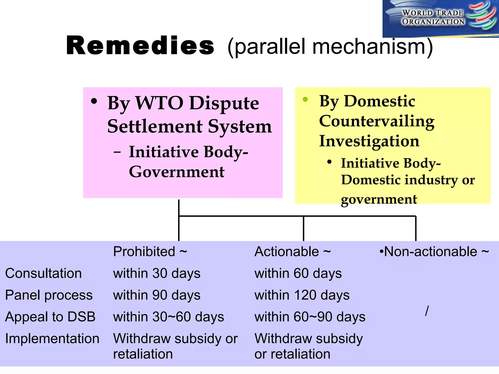 Remedies (parallel mechanism)
• By WTO Dispute
Settlement System
– Initiative BodyGovernment

• By Domestic
Countervailing
Investigation
• Initiative BodyDomestic industry or
government

Prohibited ~

Actionable ~

Consultation

within 30 days

within 60 days

Panel process

within 90 days

within 120 days

Appeal to DSB

within 30~60 days

within 60~90 days

•Non-actionable ~

Implementation Withdraw subsidy or
retaliation

Withdraw subsidy
or retaliation

/

 