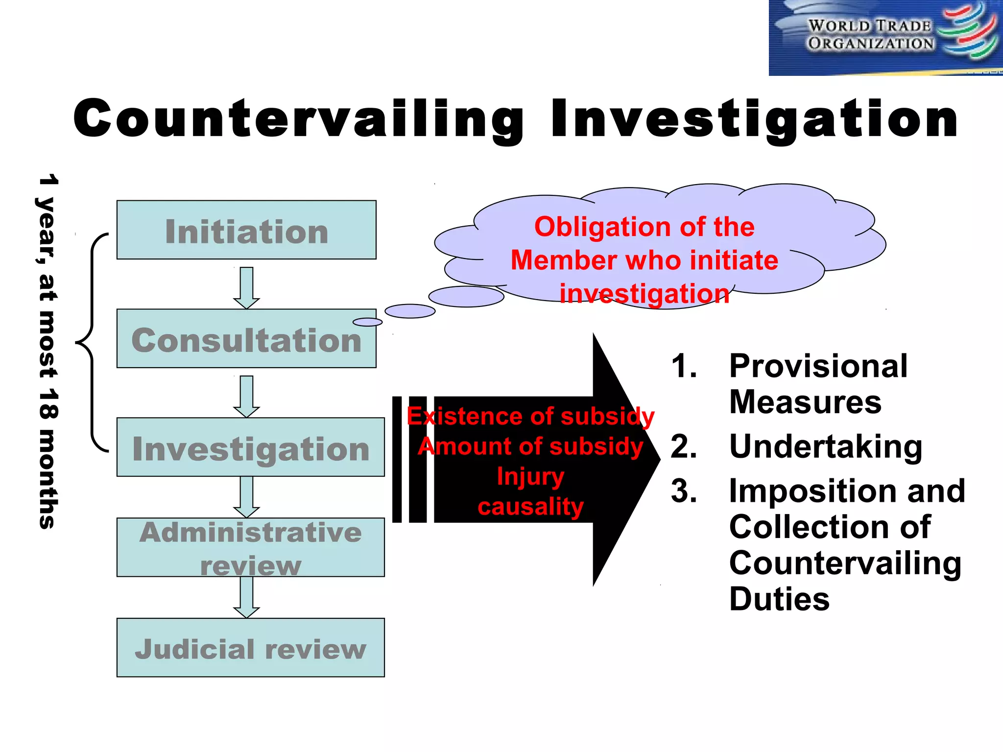 Countervailing Investigation
1 year, at most 18 months

Initiation

Obligation of the
Member who initiate
investigation

Consultation
Investigation
Administrative
review
Judicial review

Existence of subsidy
Amount of subsidy
Injury
causality

1. Provisional
Measures
2. Undertaking
3. Imposition and
Collection of
Countervailing
Duties

 