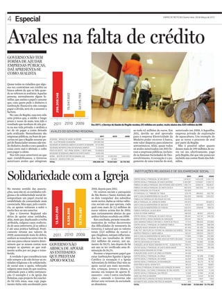 4 Especial                                                                                                                                                              DIÁRIO DE NOTÍCIAS Quarta-feira, 28 de Março de 2012




Avales na falta de crédito
GOVERNO NÃO TEM
FORMA DE AJUDAR
EMPRESAS PÚBLICAS,
DAÍ APRESENTA-SE
COMO AVALISTA

Quase todos os cidadãos que algu-
ma vez contraíram um crédito na
banca sabem do que se fala quan-
do se referem os avalistas. Aquelas
                                               299.308.148




                                                                          32.178.783
                                                             15.047.620




pessoas, normalmente algum fa-
miliar, que assina o papel e assume
que, caso quem pede o dinheiro à
instituição financeira não consiga
pagar a dívida, será ele a assumir a
factura.
  No caso da Região, essa tem sido
uma prática que, a médio e longo
prazo e vezes de mais, tem tido o
resultado que nenhum de nós gos-            2011 2010 2009                               Em 2011, o Serviço de Saúde da Região recebeu 20 milhões em avales, muito abaixo dos 220 milhões da EM.
ta na sua vida privada: o avalista a
ter de vir pagar a conta deixada         AVALES DO GOVERNO REGIONAL                                                                   ao todo 62 milhões de euros. Em                 autorizado em 2008, à Aquailha,
pelo avalizado. Normalmente são                                                                                                       2011, devido ao aval aprovado                   empresa privada de exploração
empresas públicas, ou fruto de par-                                                                2011          2010         2009    para a empresa Electricidade da                 de aquacultura. Um exemplo do
cerias em que a Região assume pa-       SESARAM - SERVIÇO DE SAÚDE DA REGIÃO                20.000.000                                Madeira poder recorrer à banca,                 que se torna o processo de aval
pel de financiador mesmo não ten-       EM – ELECTRICIDADE DA MADEIRA                      220.000.000                                este valor disparou para números                por parte da Região.
                                        SOCIEDADE DE DESENVOLVIMENTO DO NORTE DA MADEIRA 20.151.800
do dinheiro, dando a cara quando a                                                                                                    astronómicos. Aliás, quase todos                  Não é possível saber quanto
                                        SOCIEDADE METROPOLITANA DE DESENVOLVIMENTO            11.124.675
coisa corre mal e abrindo o cofre                                                                                                     os avales autorizados em 2011 fo-               desses mais de 299 milhões de eu-
                                        PONTA DO OESTE – SOC. PROM. DESENV. Z. OESTE MAD.    15.408.923
para pagar o calote.                    SOCIEDADE DE DESENVOLVIMENTO DO PORTO SANTO           8.550.000
                                                                                                                                      ram a empresas públicas, incluin-               ros vai ser, efectivamente, pago
  Nos três anos anteriores ao que       GESBA – GESTÃO DO SECTOR DA BANANA, LDA.              4.000.000     10.000.000    3.000.000
                                                                                                                                      do às famosas Sociedades de Des-                pela Região, daí que não possa ser
aqui contabilizamos, o Governo          AQUAILHA - AQUACULTURA, LDA.                              72.750        97.000                envolvimento. A excepção é o pa-                incluído nas contas finais dos Sub-
autorizara avales que atingiram         TOTAL                                             299.308.148      15.047.620    32.178.783   gamento de uma tranche do aval,                 sídios.




Solidariedade com a Igreja
                                                                                                                                       INSTITUIÇÕES RELIGIOSAS E DE SOLIDARIEDADE SOCIAL
                                                                                                                                                                                                     2011        2010       2009
                                                                                                                                      CENTRO SOCIAL E PAROQUIAL DE SÃO BENTO                   2.679.011     1.443.578   2.441.173
                                                                                                                                      CENTRO SOCIAL E PAROQUIAL DE SANTO ANTÓNIO              2.353.587      1.078.937   2.530.112
                                                                                                                                      FÁBRICA DA IGREJA PAROQUIAL DAS FEITEIRAS (SÃO VICENTE) 1.462.774      22602,19    79246,07
                                                                                                                                      FÁBRICA DA IGREJA PAROQUIAL DE SANTA CECÍLIA              802.879       900.000      411.233
No mesmo sentido das associa-                                                            2010, depois para 2011.
                                                                                                                                      IGREJA PAROQUIAL DA ATOUGUIA                              750.000
ções, mas não só, as entidades reli-                                                       Os centros sociais e paroquiais            CS PAROQUIAL S.S. TRINDADE DA TABUA                        679.116      586.820      822.795
giosas e de solidariedade social de-                                                     de São Bento e Santo António são             SANTA CASA DA MISERICÓRDIA DA CALHETA                     534.202       538.662    1.053.072
sempenham um papel crucial na                                                            os dois ‘campeões’ dos subsídios             FÁBRICA DA PARÓQUIA DE SÃO ROQUE DO FAIAL                 510.000
estabilidade da comunidade mais                                                          neste sector, dadas as várias valên-         IGREJA PAROQUIAL DO JARDIM DA SERRA                       410.673                  301920,4
carenciada. Mas aqui, pelo contrá-                                                       cias sociais em que operam, cada             SANTA CASA DA MISERICÓRDIA DE MACHICO                      378.101      453.080     500.214
rio, os apoios voltaram a subir e                                                        qual com mais de 2,3 milhões de
                                              13.501.260




                                                                                                                                      SANTA CASA DA MISERICÓRDIA DO FUNCHAL                     344.014       249.618     596.101
                                                                           13.779.387
                                                             8.536.866




muito face ao ano anterior.                                                              euros valores acima dos de 2010,             FÁBRICA PAROQUIAL DA BOA NOVA                            300.000
  Que o Governo Regional não                                                             mas curiosamente abaixo do que               ALDEIA DO PADRE AMÉRICO                                   186.505         86.607    205.470
deixa de apoiar estas entidades,                                                         ambos tinham recebido em 2009.               CENTRO SOCIAL E PAROQUIAL DE SANTA CECÍLIA                185.467       143.747     346.105
aliás, mais que duplicando a verba                                                         Em conclusão, perante reescalo-            ABRIGO INFANTIL NOSSA SENHORA DA CONCEIÇÃO                183.047        149.212
                                                                                                                                      CASA SAGRADA FAMÍLIA E REFÚGIO S. VICENTE DE PAULO          177.513     198.403     370.893
atribuída, nalguns casos reafecta-                                                       namentos de verbas decorrentes
                                                                                                                                      CENTRO SOCIAL E PAROQUIAL DA SAGRADA FAMÍLIA              164.855       164.855     389.328
da de anos anteriores, já se sabia e                                                     das dificuldades de tesouraria do
                                                                                                                                      FUNDAÇÃO NOSSA SENHORA DA PIEDADE                          161.450       161.450    322.899
é até uma prática habitual. Prati-                                                       Governo, é natural que os valores            FUND. PAT. SÃO FILIPE (EX-PATRON. NS. SENHORA DAS DORES) 160.184        168.369     285.463
camente retoma aos valores de                                                            totais (13,5 milhões de euros) a
                                            2011 2010 2009
                                                                                                                                      HOSPÍCIO PRINCESA D. MARIA AMÉLIA                          140.321      138.003     258.072
2009, aumentando mais do dobro,                                                          que chegámos, estejam inflaciona-            SANTA CASA DA MISERICÓRDIA DE SANTA CRUZ                   117.864       117.864    231.584
embora as manobras entre tirar de                                                        dos face aos resultados de 2010              CENTRO SOCIAL E PAROQUIAL BOM JESUS DE PONTA DELGADA 115.026             170.102    282.996
um ano para colocar noutro deter-                                                        (8,5 milhões de euros), um au-               CÁRITAS DIOCESANA DO FUNCHAL                               110.495      102.660      55.086
minem que as nossas contas nem          GOVERNO NÃO                                      mento de 58,1%, isto depois de há            FUNDAÇÃO LAR DE NOSSA SENHORA DA PAZ - ALDEIA DA PAZ       108.012      108.012     216.025
sempre se ajustem ao que real-                                                           um ano se ter verificado uma di-
mente acaba por ser pago e trans-
                                        ABDICA DE APOIAR                                 minuição de 56,1%.
                                                                                                                                      CENTRO SOCIAL E PAROQUIAL DE SANTA MARIA MAIOR
                                                                                                                                      ABRIGO NOSSA SENHORA DE FÁTIMA
                                                                                                                                                                                                  90.292
                                                                                                                                                                                                  83.032
                                                                                                                                                                                                              180.584
                                                                                                                                                                                                                99.300
                                                                                                                                                                                                                           361.168


ferido.                                 AS ENTIDADES                                       Perante o importante papel que             FUNDAÇÃO DONA JACINTA DE ORNELAS PEREIRA                    64.595
  A verdade é que a tendência tem       QUE PRESTAM                                      estas instituições ligadas à Igreja          CENTRO SOCIAL E PAROQUIAL DA GRAÇA
                                                                                                                                      CENTRO SOCIAL E PAROQUIAL DO CARMO
                                                                                                                                                                                                  59.604
                                                                                                                                                                                                  42.093
                                                                                                                                                                                                                32.488
                                                                                                                                                                                                                26.639
                                                                                                                                                                                                                           61.889
                                                                                                                                                                                                                           69.921
sido sempre a de não deixar as en-      APOIO SOCIAL                                     Católica (a excepção é a Igreja
                                                                                                                                      CENTRO SOCIAL E PAROQUIAL DA ENCARNAÇÃO                     39.002        43.773     81.752
tidades religiosas e de solidarieda-                                                     Adventista do Sétimo Dia) têm no
                                                                                                                                      ASSISTÊNCIA SOCIAL ADVENTISTA                               38.223        36.547     68.861
de social sem o apoio, reforçado                                                         apoio social aos mais necessita-
                                                                                                                                      C. SOCIAL E PAROQUIAL DO IMACULADO CORAÇÃO DE MARIA         28.670        53.194    109.517
nalguns anos mais do que noutros,                                                        dos, crianças, jovens e idosos, e            CENTRO SOCIAL, CULTURAL E PAROQUIAL DE SÃO VICENTE          20.750        34.916     71.416
sobretudo para a infra-estrutura-                                                        mesmo em tempos de aperto fi-                CENTRO SOCIAL E PAROQUIAL DAS PRECES                         12.584       12.584     25.169
ção. O exemplo é o da igreja das                                                         nanceiro - esta é outra conclusão            UNIÃO DAS IPSS DA MADEIRA                                     5.043        5.043    35.464
Feiteiras, cujo projecto foi concluí-                                                    clara -, entende o Governo não               MOSTEIRO DAS CLARISSAS DE NOSSA SENHORA DA PIEDADE            1.800        1.800      1.800
do há três anos, mas cujo paga-                                                          deixar esta vertente da sociedade            MOVIMENTO DOS JOVENS CRISTÃOS DA MADEIRA                        474          136        136
mento tinha sido escalonado para                                                         ao abandono.                                 TOTAL                                                 13.501.260      8.536.866 13.779.387
 