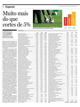 6 Especial                                                                                                                                                                       DIÁRIO DE NOTÍCIAS Quarta-feira, 28 de Março de 2012




Muito mais
do que




                                                                                                                                                                                                     31.242.200




                                                                                                                                                                                                                                            48.415.734
                                                                                                                                                                                                                    43.417.579
cortes de 5%                                                                                Sector foi penalizado com cortes de 28% nos apoios.                                                    2011 2010 2009
                                              DESPORTO
A DIMINUIÇÃO                                                                                               2011          2010         2009                                                                 2011                    2010                    2009
NOS SUBSÍDIOS                                CLUBE DESPORTIVO NACIONAL                               5.301.888     4.416.965     8.008.636     ASSOC. AMIGOS DOS VEÍCULOS ANTIGOS E CLÁSSICOS           27.000
AO DESPORTO                                  MARÍTIMO DA MADEIRA FUTEBOL SAD
                                             CLUBE SPORTS DA MADEIRA
                                                                                                     4.969.867
                                                                                                     3.195.185
                                                                                                                   4.826.726
                                                                                                                   1.569.961
                                                                                                                                  5.627.195
                                                                                                                                  1.575.240
                                                                                                                                               ASSOCIAÇÃO DE BRIDGE DA MADEIRA
                                                                                                                                               SPORTING CLUBE SANTACRUZENSE
                                                                                                                                                                                                        26.742
                                                                                                                                                                                                        26.565
                                                                                                                                                                                                                                 140.475
                                                                                                                                                                                                                                  121.213
                                                                                                                                                                                                                                                         118.845
                                                                                                                                                                                                                                                         136.857
REGIONAL JÁ SE                               CLUBE FUTEBOL UNIÃO, FUTEBOL SAD                        1.320.624       802.337     1.646.360     CLUBE DESPORTIVO E CULTURAL DO PORTO MONIZ               25.049                     11.875                 111.202
SENTE HÁ MUITO                               CD PORTOSANTENSE, HÓQUEI PATINS PORTO SANTO SAD
                                             CLUBE SPORT MARÍTIMO DA MADEIRA
                                                                                                     1.297.344
                                                                                                        971.089
                                                                                                                     809.626
                                                                                                                   7.025.788
                                                                                                                                  1.012.580
                                                                                                                                  2.785.317
                                                                                                                                               CLUBE DESPORTIVO INFANTE D. HENRIQUE
                                                                                                                                               A.D.C RECREATIVA BAIRRO DA ARGENTINA
                                                                                                                                                                                                        23.350
                                                                                                                                                                                                        23.029
                                                                                                                                                                                                                                  51.450                  50.073

                                             ASSOCIAÇÃO DESPORTIVA DE MACHICO                           763.135      927.223      1.262.067    CLUBE DESPORTIVO E RECREATIVO SANTANENSE                 22.273                     71.145                 34.278
                                             ASSOCIAÇÃO DESPORTIVA PONTASSOLENSE                        751.792      820.188         917.967   ASSOCIAÇÃO DESPORTIVA ‘OS XAVELHAS’                      20.620                    36.249                  24.322
Nem todos os sectores sofreram os tão        SD PORTO SANTO (XIX MADEIRA ISLAND OPEN)                  700.000       835.665                   JUVENTUDE ATLÂNTICO CLUBE                                20.427                    40.947                  40.008
falados cortes como o Desporto, em           ASSOCIAÇÃO DE FUTEBOL DA MADEIRA                          676.392       656.386       847.168     CLUBE DESPORTIVO E RECREATIVO DOS PRAZERES                 19.311                 719.468                 324.843
média de 5%, mas a realidade é que, no       ACADÉMICO MARÍTIMO MADEIRA ANDEBOL SAD                    640.858        879.122    1.046.935     ASSOCIAÇÃO NÁUTICA DA MADEIRA                              18.717
geral e feitas as contas no final do ano     ASSOCIAÇÃO DE BASQUETEBOL DA MADEIRA                      544.645       544.939       205.310     ASSOCIAÇÃO DESPORTIVA SÃO ROQUE DO FAIAL                 18.043                   24.093                   10.740
de 2011, o sector sofreu uma quebra de       MADEIRA ANDEBOL SAD                                       528.732        869.411      362.143     CENTRO CULTURAL E DESPORTIVO DE SÃO JOSÉ                  17.319                  20.198                   39.328
                                             CLUBE AMIGOS DO BÁSQUETE DA MADEIRA, BASQUETEBOL, SAD      509.715      832.892     1.363.798     CLUBE DE FUTEBOL CARVALHEIRO                             15.566
28% nas verbas prometidas face aos va-
                                             GRUPO DESPORTIVO DO ESTREITO                                471.213    494.488        438.680     BÁSQUETE CLUBE DO PORTO SANTO                            14.697
lores de 2010.                               ASSOCIAÇÃO DESPORTIVA DA CAMACHA                          450.701       977.222         711.192   LUDENS CLUBE DE MACHICO                                  14.367                    20.803                  32.702
   Os números dizem, feitas as difí-         CLUBE DESPORTIVO PORTOSANTENSE                            442.927       861.390      1.297.921    PRESTIGE DANCE - CLUBE DE DANÇA DESPORTIVA               13.660                    14.474                  28.547
ceis contas aos contratos-programa           ASSOCIAÇÃO DE PATINAGEM DA MADEIRA                        434.817       393.650       257.392     CAMADEIRA - CLUBE AVENTURA DA MADEIRA                     12.987                  125.826                   74.712
de desenvolvimento desportivo – por          CENTRO SOCIAL E DESPORTIVO DE CÂMARA DE LOBOS             409.289       634.523     1.135.085     ACADÉMICO CLUBE DESPORTIVO DO FUNCHAL                    12.285                    35.360                  48.097
causa das 1.ªs, 2.ªs e até 3.ªs alterações   ASSOCIAÇÃO DE ATLETISMO DA MADEIRA                        363.843       430.825       624.496     CLUBE DESPORTIVO CURRAL DAS FREIRAS                       11.783                    16.815                 15.708
aos valores num ano e em muitos dos          ASSOCIAÇÃO DE DESPORTOS DA MADEIRA                         316.074      605.628       552.950     CLUBE DESPORTIVO ESCOLA BÁSICA SEC. SANTA CRUZ             11.519                   14.155                 23.821
casos -, que as cinco principais agre-       CLUBE DESPORTIVO DA RIBEIRA BRAVA                         285.939       486.832       836.888     ASSOCIAÇÃO HÍPICA DA MADEIRA                              10.401                     1.225                 14.795
                                             ASSOCIAÇÃO DE ANDEBOL DA MADEIRA                          275.259        381.515      238.513     IATE CLUBE DE SANTA CRUZ                                 10.357
miações, em termos de volume de
                                             CLUBE DE FUTEBOL CANIÇAL                                  267.633       306.559        733.631    GRUPO DESPORTIVO DA APEL                                    8.981                 103.122                 105.971
apoios no ano passado até tiveram            UNIÃO DESPORTIVA DE SANTANA                                266.114      706.272       575.740     CLUBE PALHEIRO GOLF                                        8.880                    9.348                  18.721
aumentos face ao ano anterior.               CLUBE DESPORTIVO SÃO ROQUE                                263.963       496.557       410.832     CLUBE DESPORTIVO BARREIRENSE                               8.609
   No entanto, quase todos os clubes         CLUBE AMIGOS DO BÁSQUETE (CAB)                            261.503       536.213        416.581    CCD DOS HORÁRIOS DO FUNCHAL                                8.526                   16.230                  20.816
e associações desportivas perderam           ASSOCIAÇÃO DE VOLEIBOL DA MADEIRA                          236.591       251.373      226.655     CLUBE DE TIRO, CAÇA E PESCA DA MADEIRA                     8.236                   22.812                  35.763
apoios. Tal como acontece com o              ASSOCIAÇÃO DE PESCA DESPORTIVA DA RAM                     206.462        159.124      152.540     CLUBE PORTUGAL TELECOM                                     7.953                    12.291                 16.602
‘bolso’ dos cidadãos, quando são pe-         CLUBE DE FUTEBOL ANDORINHA DE SANTO ANTÓNIO               206.144       268.877       814.958     KARATÉ CLUBE MADEIRA                                       7.933                    8.350                  21.148
nalizados com mais impostos ou com           ASSOCIAÇÃO DA MADEIRA DESPORTO PARA TODOS                  194.522      409.299          95.129   GRUPO COLUMBÓFILO PÉROLA DO ATLÂNTICO                      7.458                     7.850                 15.739
                                             ASSOCIAÇÃO DE TÉNIS-DE-MESA DA MADEIRA                     191.886      456.891       427.888     CLUBE DE KICK-BOXING/FULL-CONTACT DO FUNCHAL               7.390
a subida dos preços, quem mais per-          ASSOCIAÇÃO DESP. E CULT. DA PONTA DO PARGO                 175.565      282.231        193.410    CLUBE ILHA ATLÂNTICA                                       6.926
de, factualmente, são os que ganham          ASSOCIAÇÃO DE GINÁSTICA DA MADEIRA                         173.749      378.340       334.299     CLUBE DE TÉNIS-DE-MESA DE STA. TERESINHA                   6.880                   22.180                  17.662
menos, no caso das pequenas colecti-         ASSOCIAÇÃO DE NATAÇÃO DA MADEIRA                          164.894       259.393         111.698   CLUBE KARATÉ RIBEIRA BRAVA                                 6.550                   18.955                   12.612
vidades e das associações de despor-         ASSOCIAÇÃO DE BADMINTON DA MADEIRA                        164.648       290.920        122.810    CLUBE DE MOTARDS DA MADEIRA                                6.389                    2.450                     7.721
tos não profissionais, são estas que         ASSOCIAÇÃO CULTURAL E DESPORTIVA DE SÃO JOÃO              149.469       201.976       129.268     ACADEMIA DE COMBATE DA MADEIRA                             6.052                    8.295                  10.423
mais sofrem com a perda dos tais 5%.         CLUBE DESPORTIVO 1.º DE MAIO                               143.152       211.799      264.220     CLUBE DESPORTIVO ESCOLA FRANCISCO FRANCO                   6.009                     1.015                   6.325
   Ainda antes do corte de 15% já            ASSOCIAÇÃO DE JUDO DA MADEIRA                             105.562       268.025        230.167    GRUPO DE JOVENS CANIÇALENSES                               5.724                    7.560                   6.025
anunciado para 2012, logo em Janei-          ASSOCIAÇÃO REGIONAL DE VELA DA MADEIRA                     102.531      293.196       280.344     CLUBE KARATÉ CANIÇO                                         4.631                  22.235                    4.875
                                             ASSOCIAÇÃO DE KARATÉ DA MADEIRA                              98.671     216.238       242.490     VALOUR FUTEBOL CLUBE - ACR E DESP. DO ROSÁRIO               4.611                  10.925                  51.936
ro de 2011, o Governo Regional ga-           SPORTING CLUBE DO PORTO SANTO                               96.375      176.834        378.610    GRUPO DESPORTIVO AZINHAGA                                   4.150                   2.100                   11.762
rantia aos clubes que “serão reduzi-         CICLO MADEIRA CLUBE DESPORTIVO                               87.722      62.404           6.961   ASSOCIAÇÃO COLUMBÓFILA DA REGIÃO AUTÓNOMA DA MADEIRA        4.137                  10.996                    1.500
dos os montantes das transferências          CLUBE DESPORTIVO ‘OS ESPECIAIS’                             86.801      390.997       231.458     CSCD CÂMARA MUNICIPAL DO PORTO SANTO                       3.943
e apoios para entidades de direito           ASSOCIAÇÃO REGIONAL DE CANOAGEM DA MADEIRA                  81.500      292.020       210.230     CLUBE NAVAL DE SÃO VICENTE                                 3.943                    7.860                   6.208
privado, cujo financiamento depen-           ASSOCIAÇÃO DESPORTIVA DO PORTO DA CRUZ                       77.585         4.760       76.435    MADEIRA SQUASH CLUBE                                       3.396                     9.101                   9.173
da em mais de 50% de verbas do or-           ASSOCIAÇÃO CRISTÃ DA MOCIDADE DA MADEIRA                    70.545      176.480        136.973    CLUBE JUDO BRAVA                                           2.697
çamento regional, em pelo menos 5%           ASSOCIAÇÃO MADEIRENSE DE BILHAR                             66.886      149.609       185.063     DANÇA COMIGO - ASSOCIAÇÃO DE DANÇA DESPORTIVA              2.536                     6.771                  4.250
                                             ASSOCIAÇÃO DE KARTING DA MADEIRA                             66.619       53.798         73.743   SHOTO CLUBE DA MADEIRA                                     2.223                    6.120                   4.959
dos valores atribuídos em 2010”. Ao
                                             CLUBE DE TÉNIS-DE-MESA DA PONTA DO SOL                      64.684        54.158         91.554   CENTRO DE CULTURA E RECREIO PONTASSOLENSE                  2.075                    9.570                   9.255
longo do ano, os contratos-programa          DESPORTIVO DE MACHICO - UNIÃO DESP. E CULT. MACHICO         62.600        81.725        76.833    CCD CÂMARA MUNICIPAL DO FUNCHAL                            2.075                    2.266                   4.635
de desenvolvimento desportivo fo-            ASSOCIAÇÃO DE JET SKI E MOTONÁUTICA DA MADEIRA              60.330      154.963         80.572    ASSOCIAÇÃO SHOTOKAN KOKUSAI KARATÉ DE SANTO ANTÓNIO        2.075
ram sendo rubricados entre o Insti-          ASSOCIAÇÃO DE VOO LIVRE DA MADEIRA                          59.041         73.212       80.324    ASSOCIAÇÃO DESPORTIVA DE MUAY THAI DA MADEIRA              2.073                    2.625                   2.182
tuto do Desporto e as agremiações,           CLUBE DESPORTIVO GARACHICO                                  58.589        59.589        74.029    CLUBE DESPORTIVO SANTA RITA                                 1.976                   3.970                   2.080
‘obrigadas’ a assinar o apoio crucial        ASSOCIAÇÃO DE TÉNIS DA MADEIRA                              58.339      221.956       103.625     GRUPO COLUMBÓFILO ASAS DO ATLÂNTICO                          1.971
para continuar de portas abertas.            FUTEBOL CLUBE BOM SUCESSO                                   57.366        51.800         76.163   CLUBE DE ATLETISMO DO FUNCHAL                                1.971                 25.575                  22.075
   Mesmo assim, ao longo do ano fo-          ASSOCIAÇÃO CULTURAL E DESPORTIVA DO JARDIM DA SERRA          56.012     100.837          64.718   CCD TRAB. EMPRESA ELECTRICIDADE DA MADEIRA                   1.971                  5.680                   4.133
                                             ASSOCIAÇÃO DE ORIENTAÇÃO DA MADEIRA                         53.569      103.472          19.609   ASSOCIAÇÃO DESPORTIVA CLUBE DRAGÃO BRANCO                    1.971                  4.700                   4.133
ram-se sucedendo as denúncias, ve-
                                             ESTRELA DA CALHETA FUTEBOL CLUBE                            48.896        76.730         95.615   ASSOCIAÇÃO DESPORTIVA CARAMANCHÃO                            1.971                  4.700                   4.133
zes de mais repetidas nos últimos            GRUPO RECREATIVO CRUZADO CANICENSE                          47.232        70.433      329.050     SMASH TÉNIS CLUBE                                            1.971                  4.210                    6.751
anos, de atrasos de anos, alguns com         CLUBE DE GOLFE DO SANTO DA SERRA                             41.971      42.406       982.404     CLUBE DE TÉNIS-DE-MESA – GEST LÍDER                          1.971                  3.545                   4.133
mais de cinco anos entre o dinheiro          ASSOCIAÇÃO DE CICLISMO DA MADEIRA                            41.146                               CLUBE DESPORTIVO E RECREATIVO DE SÃO JORGE                   1.971                  3.090                   4.133
prometido e o recebido.                      ASSOCIAÇÃO DESPORTIVA E RECREATIVA DE ÁGUA DE PENA           37.313      74.385        79.594     CDCR DO PESSOAL DOS CTT                                      1.971                  2.075                   2.075
   Na pesquisa realizada, no meio de         ASSOCIAÇÃO DE MOTOCICLISMO DA MADEIRA                        35.217      69.165        93.313     CLUBE DE TÉNIS-DE-MESA DO FUNCHAL                            1.971                    945                   4.588
centenas de milhares de euros, são           ASSOCIAÇÃO ACADÉMICA DA UNIVERSIDADE DA MADEIRA             34.734       94.052        81.622     IATE CLUBE DA PONTA DO SOL                                   1.971
vários os relatos escritos e assinados       ASSOCIAÇÃO DE ESGRIMA DA MADEIRA                            33.253                                CLUBE ESCOLA ‘O LICEU’                                       1.971
                                             ASSOCIAÇÃO REGIONAL DE TRIATLO DA MADEIRA                    33.120      65.726        62.628     CENTRO CULTURAL E DESPORTIVO DA FREGUESIA DA ILHA            1.971
de valores que deveriam ter sido pa-
                                             ASSOCIAÇÃO CULTURAL E DESPORTIVA S. VICENTE                  31.569       1.925         12.110    CLUBE DESPORTIVO ESCOLA DO PORTO DA CRUZ                     1.971
gos, por exemplo, referentes aos             SPORTING CLUBE DA MADEIRA                                    30.167      42.928        84.917     GRUPO DE AMADORES DE PESCA DESPORTIVA DA MADEIRA            1.955            5.900       2.618
anos 2005 e 2006, mas que só no              CLUB SPORT JUVENTUDE DE GAULA                               28.655       65.391        45.418     CHOUPANA FUTEBOL CLUBE                                        698            7.876       3.575
ano passado terão sido saldados.             CENTRO DE TREINO MAR                                         28.631      56.922        36.383     TOTAL                                               31.242.200          43.417.579 48.415.734
 