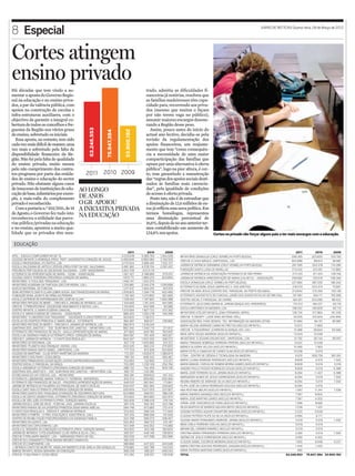 8 Especial                                                                                                                                                                       DIÁRIO DE NOTÍCIAS Quarta-feira, 28 de Março de 2012




Cortes atingem
ensino privado
Há décadas que tem vindo a au-                                                                      trado, admitiu as dificuldades fi-
mentar a aposta do Governo Regio-                                                                   nanceiras já notórias, resolveu que
nal na educação e no ensino priva-                                                                  as famílias madeirenses têm capa-
dos, a par da valência pública, com                                                                 cidade para, recorrendo aos priva-
apoios na construção de escolas e                                                                   dos (mesmo que muitas o façam
infra-estruturas auxiliares, com o                                                                  por não terem vaga no público),
objectivo de garantir a integral co-                                                                assumir maiores encargos desone-
bertura de todos os concelhos e fre-                                                                rando a Região desse peso.
                                                      63.246.553




guesias da Região nos vários graus                                                 33.800.182         Assim, pouco antes do início do
                                                                   75.847.384



de ensino, sobretudo os iniciais.                                                                   actual ano lectivo, decidiu-se pela
   Essa aposta, no entanto, tem sido                                                                revisão da regulamentação dos
cada vez mais difícil de manter, uma                                                                apoios financeiros, um reajusta-
vez mais e sobretudo pela falta de                                                                  mento que tem “como consequên-
disponibilidade financeira da Re-                                                                   cia a necessidade de uma maior
gião. Não foi pela falta de qualidade                                                               comparticipação das famílias que
do ensino privado, muito menos                                                                      optam por uma alternativa à oferta
pelo não cumprimento dos contra-                                                                    pública”, logo na pior altura, é cer-
tos-programa por parte das entida-                 2011 2010 2009                                   to, mas garantindo a manutenção
des de ensino e educação do sector                                                                  das “regras dos apoios sociais desti-
privado. Não obstante alguns casos                                                                  nados às famílias mais carencia-
de insucesso de instituições de edu-          AO LONGO                                              das”, pela igualdade de condições
cação de base, infantários por exem-                                                                de acesso à oferta privada.
plo, a mais-valia do complemento              DE ANOS                                                 Posto isto, não é de estranhar que
privado é reconhecido.                        O GR APOIOU                                           a diminuição de 12,6 milhões de eu-
   Com a portaria n.º 103/2011, de 18         A INICIATIVA PRIVADA                                  ros já reflicta essa nova política. Em
de Agosto, o Governo fez tudo isto:                                                                 termos homólogos, representou
reconheceu a utilidade das parce-
                                              NA EDUCAÇÃO                                           uma diminuição percentual de
rias público/privadas na educação                                                                   16,6%, depois de no ano anterior ter-
e no ensino, apontou a muita qua-                                                                   mos contabilizado um aumento de
lidade que os privados têm mos-                                                                     124,4% nos apoios.                           Cortes no privado vão forçar alguns pais a ter mais encargos com a educação.

 EDUCAÇÃO
                                                                                      2011            2010        2009                                                                                      2011          2010        2009
APEL - ESCOLA COMPLEMENTAR DO TIL                                               5.229.618       5.385.793     1.344.528    INFANTÁRIO DONAOLGA (CRUZ VERMELHA PORTUGUESA)                              306.365        325.830      100.795
COLÉGIO INFANTE D HENRIQUE (PROV. PORT. SACERDOTES CORAÇÃO DE JESUS)            4.459.946       4.683.084     2.193.529    CRECHE A CAIXA MÁGICA, UNIPESSOAL, LDA                                      304.886          88.614       36.881
ESCOLA PROFISSIONAL ATLÂNTICO, LDA                                              3.710.524       2.966.491      1.522.727
ESCOLA SALESIANA DE ARTES E OFÍCIOS (PROV PORT DA SOC. SALESIANA)               3.081.382       4.578.704     2.297.437    JARDIM DE INFÂNCIA DONAMINA (CRUZ VERMELHA PORTUGUESA)                      287.395        333.378       110.289
PROVÍNCIA PORTUGUESA DA SOCIEDADE SALESIANA – CORP. MISSIONÁRIA                 2.831.706        3.013.176                 FUNDAÇÃO SANTA LUÍSA DE MARILLAC                                            273.432         310.261      112.882
EXTERNATO DA APRESENTAÇÃO DE MARIA – CEAM – ASSOCIAÇÃO                           1.921.327      3.198.966      575.051     JARDIM DE INFÂNCIA DA ASSOCIAÇÃO PATRONATO DE SÃO PEDRO                      273.120        311.324      128.109
COLÉGIO SANTA TERESINHA (PROVÍNCIA CORAÇÃO DE MARIA)                              1.875.771     1.980.223      623.894     JARDIM DE INFÂNCIA APRESENTAÇÃO DE MARIA (CALHETA) – ASSOCIAÇÃO             259.682         316.518     108.284
INFANTÁRIO “A TOCA DOS TRAQUINAS”, LDA.                                          1.492.147       1.501.375                 ESCOLA DONAOLGA (CRUZ VERMELHA PORTUGUESA)                                  227.984        587.055      196.343
INFANTÁRIO ACADEMIA DA FANTASIA (SECTOR REGRA, LDA.)                             1.255.861      2.042.276     1.055.689
                                                                                                                           EXTERNATO DO BOM JESUS (MARIA M.C.V. DOS SANTOS)                             218.579       224.374        70.687
AUXÍLIO MATERNAL DO FUNCHAL                                                       1.217.437     1.264.253        401.616
SEMI-INTERNATO SANTA CLARA (OBRA SOCIAL DAS FRANCISCANAS DE MARIA)              1.206.825        1.294.778      453.480    CRECHE DO BOM JESUS (CENTRO SOC. PAROQUIAL DA PONTA DELGADA)                213.642        215.295       105.139
FUNDAÇÃO DONA JACINTA DE ORNELAS PEREIRA                                         1.133.160       1.270.852      821.993    EXTERNATO ADVENTISTA DO FUNCHAL (UNIÃO DOS ADVENTISTAS DO SÉTIMO DIA)        197.997        394.171     159.568
ESCOLA SUPERIOR DE ENFERMAGEM SÃO JOSÉ DE CLUNY                                  1.128.552       1.187.950    1.494.388    CENTRO SOCIAL E PAROQUIAL DO CARMO                                           194.301       203.085        88.422
INFANTÁRIO REFÚGIO DO BEBÉ I - CRECHES E JARDINS DE INFÂNCIA, LDA.               1.104.659        1.161.204     941.580    EXTERNATO JÚLIO DINIS (MARIA B. JARDIM GONÇALVES, HERDEIROS)                 175.313        184.227       59.719
CRECHE ‘O PRINCIPEZINHO’ (SOCIEDADE NASCIMENTO E MATOS, LDA.)                    1.103.845         842.566       93.586
                                                                                                                           ESCOLA BRITÂNICA DA MADEIRA, LDA.                                           158.022        165.826         60.113
CENTRO INFANTIL D. MARIA EUGÉNIA CANAVIAL                                        1.013.594       1.827.722      372.352
ESCOLA D. MARIA EUGÉNIA DE CANAVIAL - ASSOCIAÇÃO                                   986.305       1.050.218      794.368    INFANTÁRIO ATELIER INFANTIL (EMA FERNANDA VIEIRA)                            128.734       517.864       161.339
INFANTÁRIO “O UNIVERSO DOS TRAQUINAS” - SOCIEDADE ELENCO PERFEITO, LDA.            953.620        1.139.572                CRECHE ‘O SNOOPY’ (JOSÉ DINIS ANTÓNIO, EIRL)                                  93.976       315.924      240.856
ESCOLAS DO HOSPÍCIO PRINCESA D. MARIA AMÉLIA - EXTERNATO                           892.967          890.617    739.960     ASSOCIAÇÃO REG. PARA DESENV. TEC. INFORMAÇÃO DA MADEIRA (DTIM)                51.684          84.151      85.881
INFANTÁRIO REFÚGIO DO BEBÉ II - CRECHES E JARDINS DE INFÂNCIA, LDA.                882.874       1.018.245                 MARIA HELENA ANDRADE CAMACHO FREITAS (NÚCLEO INFANTIL)                        15.672          11.863
QUINTINHA DOS JANOTAS I – SOC. QUINTINHA DOS JANOTAS – INFANTÁRIO, LDA.            882.340       1.040.714       371.872
                                                                                                                           CRECHE ‘A FIGUEIRINHA’ (CARREIRA & GONÇALVES, LDA.)                           15.386         58.954      65.596
EXTERNATO SÃO FRANCISCO DE SALES - GAULA (APRESENTAÇÃO DE MARIA)                   871.865         930.785      760.905
ESCOLA DA SAGRADA FAMÍLIA-EXTERNATO (PROV. CORAÇÃO DE MARIA)                       864.587          551.426     463.927    NÍDIA SOFIA SOUSA ANDRADE (NÚCLEO INFANTIL)                                   13.303         10.038
CRECHE E JARDIM DE INFÂNCIA – O CANTO DOS REGUILAS I                               840.347      1.002.335       336.072    INFANTÁRIO ‘O OCEANO ENCANTADO’, UNIPESSOAL, LDA                              10.792         39.744      66.651
INFANTÁRIO DA ROCHINHA, LDA.                                                        837.779     1.630.992        310.321   MARIA TRINDADE NÓBREGA FERREIRA PEREIRA (NÚCLEO INFANTIL)                      10.631        10.038
INFANTÁRIO ‘PLANETA DAS CRIANÇAS’ (SERAD, LDA)                                     833.326         840.241      275.820    MÓNICA OLIVEIRA VELOZA (NÚCLEO INFANTIL)                                      10.565           7.300
INFANTÁRIO RAINHA SANTA ISABEL, UNIPESSOAL, LDA.                                    777.703         872.818    302.800     MARIA ESTELA CAMACHO DE CAIRES OLIM (NÚCLEO INFANTIL)                         10.038           5.019
COLÉGIO DO MARÍTIMO - CLUB SPORT MARÍTIMO DA MADEIRA                                772.297      1.629.675    1.389.879
INFANTÁRIO O GOLFINHO I (COOLOBOS)                                                  766.130        836.332      283.487    CITMA - CENTRO DE CIÊNCIA E TECNOLOGIA DA MADEIRA                               9.976      659.756      361.091
INFANTÁRIO PRIMAVERAS (ASSOCIAÇÃO JOVENS EMPRESÁRIOS MADEIRA)                      702.693         732.693       213.371   MARIA LILIANA ANDRADE RODRIGUES (NÚCLEO INFANTIL)                               8.828          5.475      7.300
CENTRO SOCIAL E PAROQUIAL DA GRAÇA                                                 702.285       1.235.109      254.764    MARIA MANUEL CARVALHO HOMEM MORNA GOMES (NÚCLEO INFANTIL)                       8.828          5.019      5.019
ESCOLA ARENDRUP-EXTERNATO (PROVÍNCIA CORAÇÃO DE MARIA)                             688.732         740.309      609.726    SANDRA PAULA PASSOS RODRIGUES SOUSA (NÚCLEO INFANTIL)                           8.828          5.019     6.388
QUINTINHA DOS JANOTAS II – SOC. QUINTINHA DOS JANOTAS – INFANTÁRIO, LDA.            662.751        232.081                 MARIA JOSÉ FERREIRA SILVA JARDIM (NÚCLEO INFANTIL)                              8.284         11.407     6.388
ESTRELINHAS DO VIP-CRECHE, LDA – INFANTÁRIO                                        662.391         658.623      437.312
                                                                                                                           MARGARIDA NUNES DE JESUS CORREGEDOR (NÚCLEO INFANTIL)                           8.284          5.019      7.300
EXTERNATO LISBONENSE (MARIA TERESA F.F. FERREIRA, HERDEIROS)                       652.513         669.562     555.484
EXTERNATO SÃO FRANCISCO DE SALES - PRAZERES (APRESENTAÇÃO DE MARIA)                646.510         667.647      173.841    REGINA RIBEIRO DE ANDRADE SILVA (NÚCLEO INFANTIL)                               8.284          5.019      7.300
JARDIM DE INFÂNCIA DA PALMEIRA (CS PAROQUIAL DE SANTA CECÍLIA)                     634.007         662.364     229.825     FILIPA JOSÉ DA CUNHA RODRIGUES GOUVEIA (NÚCLEO INFANTIL)                        8.284          5.019
ESCOLA SANT’ANA-EXTERNATO (PROVÍNCIA CORAÇÃO DE MARIA)                             630.629       1.027.053     207.827     ANA PESTANA MELRO (NÚCLEO INFANTIL)                                             7.567         11.341       7.039
INFANTÁRIO QUINTA DOS TRAQUINAS (FUNDAÇÃO DE SOCORROS MÚTUOS)                      623.898         948.551     188.206     MARIA ANDREIA GANANÇA DIAS (NÚCLEO INFANTIL)                                    7.567         8.604
ESCOLA DO SANTO CONDESTÁVEL-EXTERNATO (PROVÍNCIA CORAÇÃO DE MARIA)                 615.902         663.965     202.974
                                                                                                                           MARIA JOSÉ MARTINS CAIRES (NÚCLEO INFANTIL)                                     7.567          4.302
ESCOLA DE SÃO JOÃO-EXTERNATO (PROV. CORAÇÃO MARIA)                                 592.939       1.089.416      216.154
JARDIM ESCOLA JOÃO DE DEUS - FUNCHAL (ASS. JARDINS-ESCOLA)                         587.379          662.163    223.796     IVÂNIA JOSÉ VASCONCELOS FARIA (NÚCLEO INFANTIL)                                 7.566          8.995
INFANTÁRIO RAINHA SÍLVIA (HOSPÍCIO PRINCESA DONA MARIA AMÉLIA)                     584.746          613.965    212.474     HILDA MARTIZA DE BARROS GOUVEIA BRITO (NÚCLEO INFANTIL)                         7.039          7.431
O CANTO DOS REGUILAS II - CRECHE E JARDIM DE INFÂNCIA                              570.322         599.104      177.934    SUSANA PATRÍCIA AGUIAR CRAWFORD MIRANDA (NÚCLEO INFANTIL)                       5.220          6.648
INFANTÁRIO O PIMPÃO - O PIÃO, EDUCAÇÃO E ASSISTÊNCIA, LDA.)                         557.316        588.558      191.626    CLÁUDIA PATRÍCIA FILIPE DA SILVA (NÚCLEO INFANTIL)                              5.084           9.777
CENTRO DE REABILITAÇÃO PSICOPEDAGÓGICA DA SAGRADA FAMÍLIA                          522.798         585.073     206.407
                                                                                                                           SUSANA MARIA FERNANDES ANDRADE JARDIM (NÚCLEO INFANTIL)                         5.019          5.019      7.300
INFANTÁRIO DA QUINTA, LDA.                                                         504.363         569.723      410.187
INFANTÁRIO DAS CAPUCHINHAS, LDA.                                                   501.048         443.352     174.969     NÍDIA CARLA FERREIRA COELHO (NÚCLEO INFANTIL)                                   5.019          5.019
ESCOLA N. SENHORA DA CONCEIÇÃO-EXTERNATO (PROV. CORAÇÃO MARIA)                     453.810          815.158    183.600     MIRIAM DEL CÁRMEN RAMIREZ (NÚCLEO INFANTIL)                                     5.019          5.019
JARDIM DE INFÂNCIA ‘O POLEGARZINHO’ (LUÍS VIEIRA & SILVA, LDA.)                    395.507         446.146     136.804     CRISTINA MARIA FERNANDES FERREIRA (NÚCLEO INFANTIL)                             3.265          5.019      7.300
CRECHE O PIRILAMPO MÁGICO’, LDA – ‘MORANGOS PONTA DO SOL’                          392.939         437.598     352.966     SIDÓNIO DE JESUS CORREGEDOR (NÚCLEO INFANTIL)                                   3.265          4.302
CRECHE DO LIVRAMENTO (TÂNIA MAGNA MENDES CAMACHO)                                  390.310                                 CLÁUDIA ISABEL ESCÓRCIO MOREIRA (NÚCLEO INFANTIL)                               1.955          6.648       6.257
CRECHE DO CAMPANÁRIO, LDA                                                          388.898        437.532      343.948
J. INFÂNCIA CANTO DO MURO PE. ANGELINO BARRETO (FAB. IGREJA SÃO GONÇALO)           378.680        392.788      143.030     MARIA CRISTINA GOUVEIA RODRIGUES JOAQUIM (NÚCLEO INFANTIL)                      1.434          1.434
ABRIGO INFANTIL NOSSA SENHORA DA CONCEIÇÃO                                         368.239        398.321      459.043     SÓNIA PATRÍCIA MARTINS CAIRES (NÚCLEO INFANTIL)                                   490
CRECHE ‘O GOLFINHO II’ (COOLOBOS)                                                  312.282        328.021      106.508     TOTAL                                                                   63.246.553      75.847.384 33.800.182
 