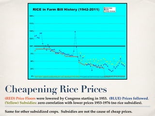 Cheapening Rice Prices
(RED) Price Floors were lowered by Congress starting in 1953. (BLUE) Prices followed.
(Yellow) Subsidies: zero correlation with lower prices 1953-1976 (no rice subsidies).
Same for other subsidized crops. Subsidies are not the cause of cheap prices.
 