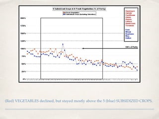 (Red) VEGETABLES declined, but stayed mostly above the 5 (blue) SUBSIDIZED CROPS.
 