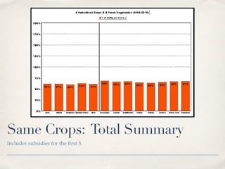 Same Crops: Total Summary
Includes subsidies for the ﬁrst 5.
 