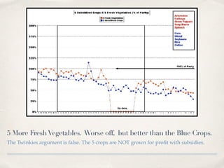5 More FreshVegetables. Worse off, but better than the Blue Crops.
The Twinkies argument is false. The 5 crops are NOT grown for proﬁt with subsidies.
 