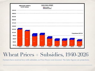 Wheat Prices + Subsidies, 1940-2026
Farmers have received less with subsidies, as Price Floors were lowered. The latter ﬁgures are projections.
 