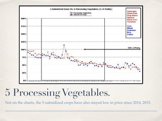 5 ProcessingVegetables.
Not on the charts, the 5 subsidized crops have also stayed low in price since 2014, 2015.
 