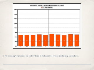 5 ProcessingVegetables do better than 5 Subsidized crops (including subsidies).
 