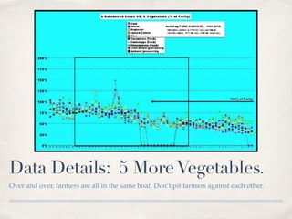 Data Details: 5 MoreVegetables.
Over and over, farmers are all in the same boat. Don’t pit farmers against each other.
 