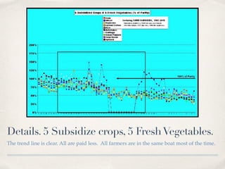 Corn Prices + Subsidies, 1940-2026
Farmers have received less with subsidies, as Price Floors were lowered. The latter ﬁgu...