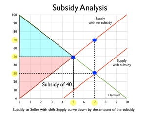 100 
90 
80 
70 
60 
50 
40 
30 
20 
10 
0 
Supply 
with subsidy 
Subsidy Analysis 
with no subsidy 
Demand 
Supply 
Subsidy of 40 
0 1 2 3 4 5 6 7 8 9 10 
Subsidy to Seller with shift Supply curve down by the amount of the subsidy 
 