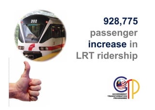 928,775
   passenger
  increase in
LRT ridership
 