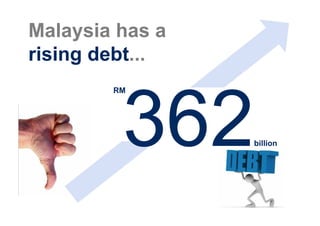 Malaysia has a
rising debt...
        RM




         362     billion
 