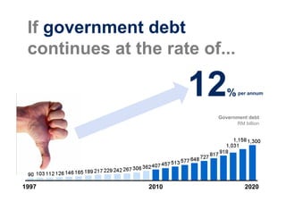 If government debt
 continues at the rate of...

                       12   % per annum

                         Government debt
                               RM billion




1997            2010               2020
 