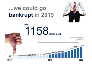 ...we could go
 bankrupt in 2019
       RM



       1158    billion debt
                              Government debt
                                    RM billion




1997          2010                      2020
 