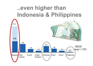 ..even higher than
        Indonesia & Philippines
 11.0




  4.6


  4.7
                                                                                   OECD
                                                                                   avg = 1.5%

Malaysia2 Swit-     France   United  Indonesia   India 3   China 4   Philippines
          zerland            Kingdom
 