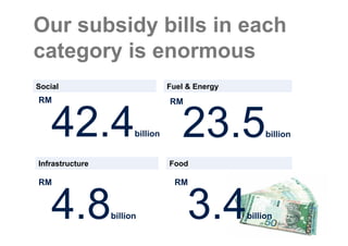 Our subsidy bills in each
category is enormous
Social                           Fuel & Energy
RM                               RM


    42.4               billion      23.5              billion


Infrastructure                   Food

RM                                RM


    4.8          billion              3.4        billion
 