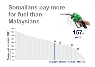 Somalians pay more
          for fuel than
          Malaysians
                                                            157
Average retail fuel price in 20081




                                                                          th

                                                                  place
US cents/litre




                                     Singapore Somalia Thailand    Malaysia
 