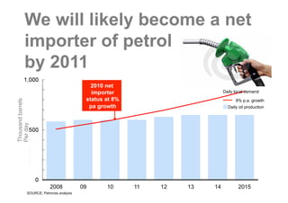 We will likely become a net
         importer of petrol
         by 2011
                                           2010 net
                                           importer                         Daily local demand
                                         status at 8%
Thousand barrels




                                                                                  8% p.a. growth
                                          pa growth                           Daily oil production
Per day




                        2008            09      10      11   12   13   14          2015
            SOURCE: Petronas analysis
 
