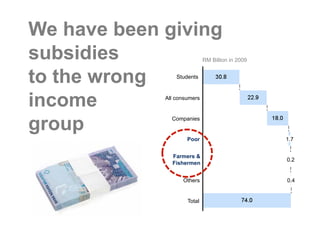 We have been giving
subsidies                    RM Billion in 2009


to the wrong     Students




income       All consumers




group          Companies


                     Poor                         1.7


               Farmers &
                                                  0.2
               Fishermen


                   Others                         0.4


                     Total
 