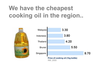 We have the cheapest
cooking oil in the region..

           Malaysia

          Indonesia

           Thailand

             Brunei

         Singapore

                      Price of cooking oil (1kg bottle)
                      RM, 2009
 