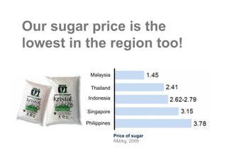 Our sugar price is the
lowest in the region too!

           Malaysia

           Thailand

          Indonesia

          Singapore

         Philippines

                       Price of sugar
                       RM/kg, 2009
 