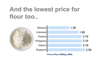 And the lowest price for
flour too..
          Malaysia

         Indonesia
          Thailand

        Philippines

          Vietnam

         Singapore

                      Price of flour (RM/kg, 2009)
 