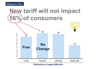 Mitigation Plan


  New tariff will not impact
  56% of consumers
         Percentage of households, 2009




                                                      No
                                          Free      Change


                                          0-100        100-200          200-400     OVER 400
                                                  Distribution of usage (KWh/mth)
 