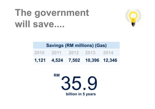 The government
will save....

           Savings (RM millions) (Gas)
   2010      2011     2012      2013      2014
   1,121     4,524    7,502     10,396 12,346


              RM


                   35.9
                     billion in 5 years
 