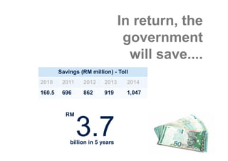 In return, the
                                  government
                                   will save....
        Savings (RM million) - Toll
2010     2011    2012     2013    2014
160.5    696     862      919     1,047


          RM


                3.7
            billion in 5 years
 
