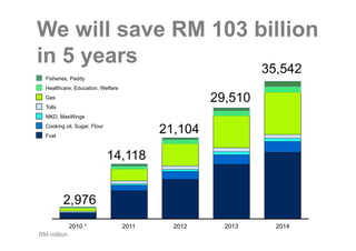 We will save RM 103 billion
in 5 years           35,542
  Fisheries, Paddy
  Healthcare, Education, Welfare
  Gas                                              29,510
  Tolls
  MKD, MasWings
  Cooking oil, Sugar, Flour
  Fuel
                                          21,104
                              14,118


          2,976
             2010 1                2011     2012     2013   2014
RM million
 