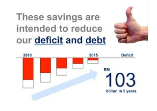 These savings are
intended to reduce
our deficit and debt
 2010           2015           Deficit


                       RM



                       103
                       billion in 5 years
 