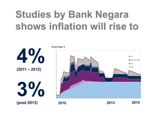 Studies by Bank Negara
shows inflation will rise to


4%
(2011 – 2012)




3%
(post 2013)     2010   2013   2015
 