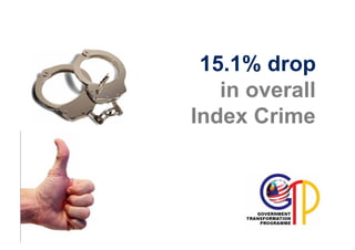 15.1% drop
   in overall
Index Crime
 