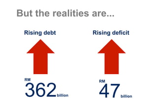But the realities are...
 Rising debt             Rising deficit




 RM                        RM


 362           billion     47      billion
 