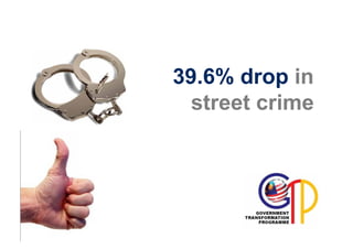 39.6% drop in
  street crime
 