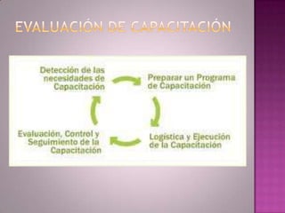 Evaluación de capacitación 