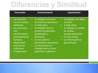 3La formación     Es una actividad que se ejerce  en el mundo laboral, su tipología y las organizaciones que la ofrece La formación y el desarrollo deben convertirse en una verdadera herramienta de gestión y, por lo tanto, para que pueda adquirir el valor estratégico que debe tener, es preciso que se entienda como un proceso sistemático y continuo, integrado dentro de la estrategia de la organización, lo que supone un establecimiento de políticas, definición de objetivos, una correcta planificación y su correspondiente evaluación.