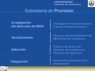 UNIVERSIDAD
                       CENTRAL DE VENEZUELA


         Subsistema de Provisión

Investigación         Investigar el mercado laboral
del Mercado de RRHH   Fuentes de Reclutamiento


                      Técnicas de reclutamiento de
Reclutamiento         RRHH Internos o Externos


                      Criterios de Selección
Selección             Decisión de la Selección
                      Técnicas de Selección


Integración           Mecanismos de Inducción
                      del personal
 