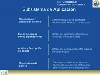 UNIVERSIDAD
                              CENTRAL DE VENEZUELA

    Subsistema de Aplicación

Planeamiento y           Determinación de la cantidad
distribución de RRHH     necesaria de RRHH y su distribución




Diseño de cargos –       Establecer las responsabilidades y
Diseño organizacional    funciones de cada puesto




Análisis y Descripción   Establecer los requerimientos básicos
de cargos                de cada puesto




Planeamiento de          Determinación de la secuencia
carrera                  óptima de las carreras, definiendo
                         oportunidades en la organización
 