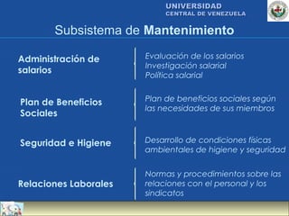 UNIVERSIDAD
                            CENTRAL DE VENEZUELA


       Subsistema de Mantenimiento

Administración de      Evaluación de los salarios
                       Investigación salarial
salarios
                       Política salarial


Plan de Beneficios     Plan de beneficios sociales según
                       las necesidades de sus miembros
Sociales


Seguridad e Higiene    Desarrollo de condiciones físicas
                       ambientales de higiene y seguridad


                       Normas y procedimientos sobre las
Relaciones Laborales   relaciones con el personal y los
                       sindicatos
 