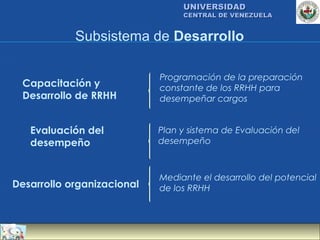 UNIVERSIDAD
                                 CENTRAL DE VENEZUELA


            Subsistema de Desarrollo

                            Programación de la preparación
  Capacitación y            constante de los RRHH para
  Desarrollo de RRHH        desempeñar cargos


   Evaluación del           Plan y sistema de Evaluación del
   desempeño                desempeño



                            Mediante el desarrollo del potencial
Desarrollo organizacional   de los RRHH
 